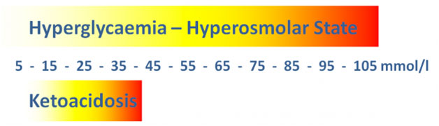 hyperglycaemia